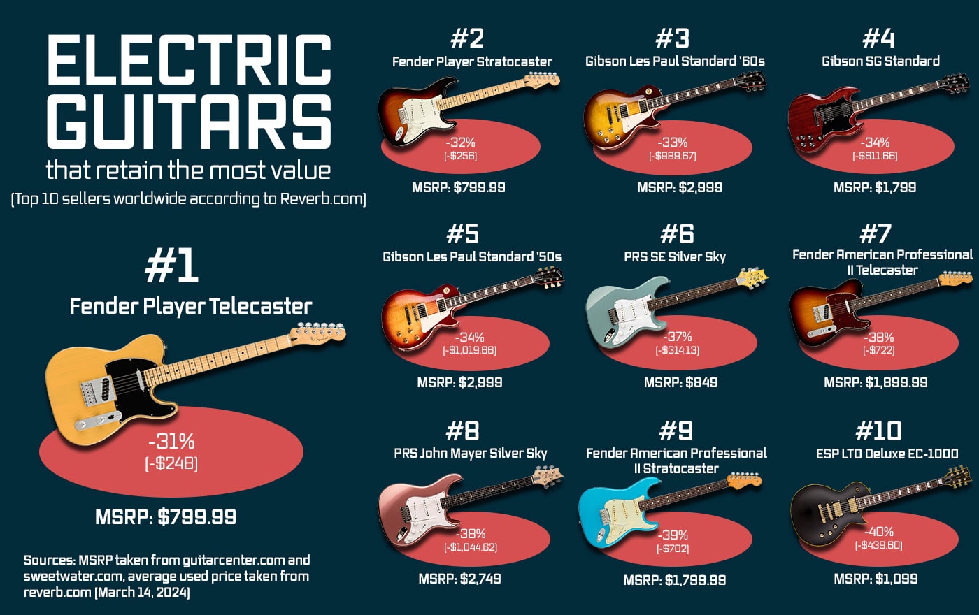 GuitarDepreciation US